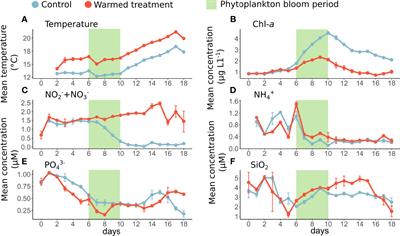 Warming Disadvantages Phytoplankton and Benefits Bacteria During a Spring Bloom in the Mediterranean Thau Lagoon